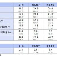 2026年6月1日現在の内定状況
