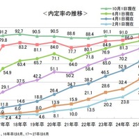内定率の推移