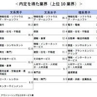 内定を得た企業の業界