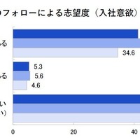 内定後のフォローによる志望度（入社意欲）の変化