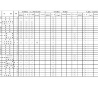 2027年度長野県公立高等学校入学者選抜における学校別実施予定概要（全日制課程）