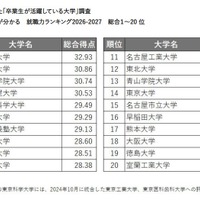 卒業生が活躍している大学ランキング…2位京大、1位は？