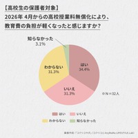 高校授業料無償化でも「負担が軽くなった」と感じた保護者は3人に1人