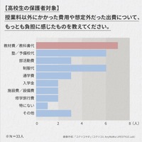 保護者が語るリアルな教育費負担