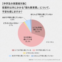 9割以上の中学生保護者が「隠れ教育費」に不安