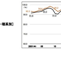大学生の就職率（文系・理系別）
