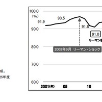 大学生の就職率（全体）