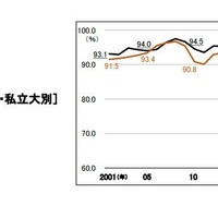 大学生の就職率（国公・私立大別）