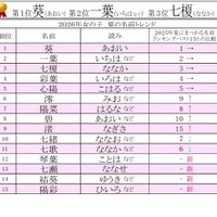 2026年男女別 夏にまつわる名前ランキングベスト15【女の子】