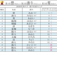 2026年男女別 夏にまつわる名前ランキングベスト15【男の子】
