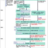 2026年度東京大学総長選考プロセスのイメージ