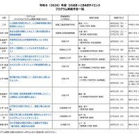2026年度 ひらめき☆ときめきサイエンス プログラム実施予定一覧：近畿