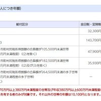 給付区分別給付額（生徒等1人につき年額）