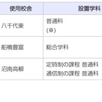千葉県、2028年度開校の統合校3校…新校名を8/24まで募集