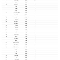【大学受験2026】埼玉医大 高校別合格数、約7割が私立高校