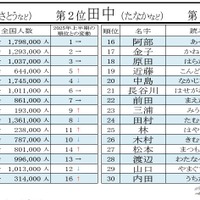 2026年上半期名字トレンドアクセスランキング