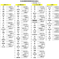 第108回全国高等学校野球選手権大阪大会組合わせ