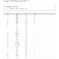 【大学受験2026】愛知医大 高校別合格数、5位は名古屋と南山