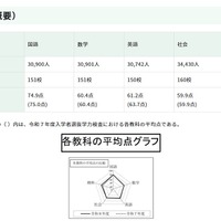 令和８年東京都立高等学校入学者選抜学力検査結果に関する調査結果（平均点）