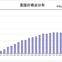 英語の得点分布