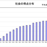 社会の得点分布