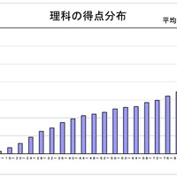 理科の得点分布