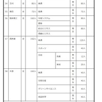 2027年度群馬県公立高等学校生徒募集定員
