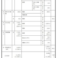 2027年度群馬県公立高等学校生徒募集定員