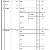 2027年度群馬県公立高等学校生徒募集定員