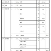 2027年度群馬県公立高等学校生徒募集定員