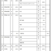 2027年度群馬県公立高等学校生徒募集定員