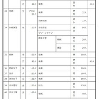 2027年度群馬県公立高等学校生徒募集定員