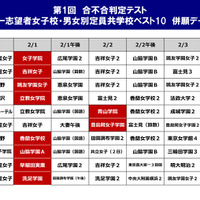 第1回合不合判定テスト第一志望者　女子校・男女別定員共学校　併願データ（女子）
