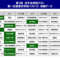 第1回合不合判定テスト第一志望者　併願データ（共学校）
