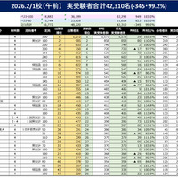 2026年2月1日（午前）実受験者合計