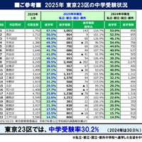 2025年東京23区の中学受験状況