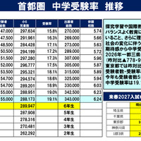 首都圏中学受験率推移