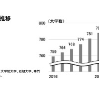 日本の大学数の推移