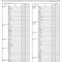 神奈川県公立高…9/1付「転編入学」県立130校、市立14校 画像