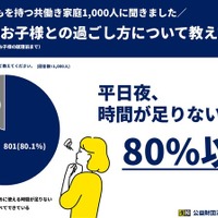80%以上の保護者が「平日夜、時間が足りない」