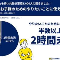 子供のためのやりたいことに使える時間は半数以上が2時間未満