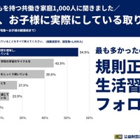 子供に実際にしていること1位は「規則正しい生活習慣のフォロー」