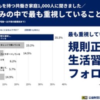 もっとも重視している取組みは「生活習慣のフォロー」がトップ、次点で「対話」