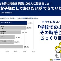 したくてもできていないこと1位は「対話によるコミュニケーション」