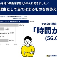 できない理由1位は「時間がない」から