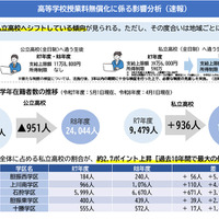 高校授業料無償化、私立高へ約1,000人シフト…北海道教委が分析 画像
