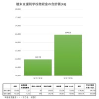 端末支援別学校徴収金の合計額（R8）