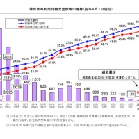 保育所等利用待機児童数の推移（各年4月1日現在）
