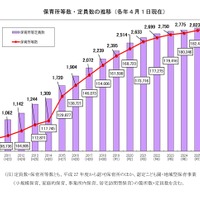 保育所等数・定員数の推移（各年4月1日現在）