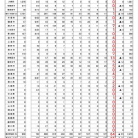 市町村別・保育所等利用待機児童数の推移（各年4月1日現在）